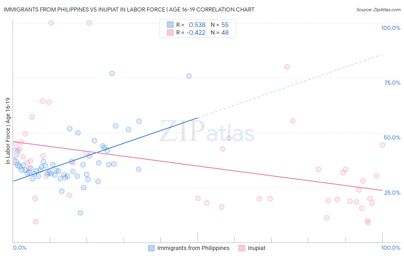 Immigrants from Philippines vs Inupiat In Labor Force | Age 16-19