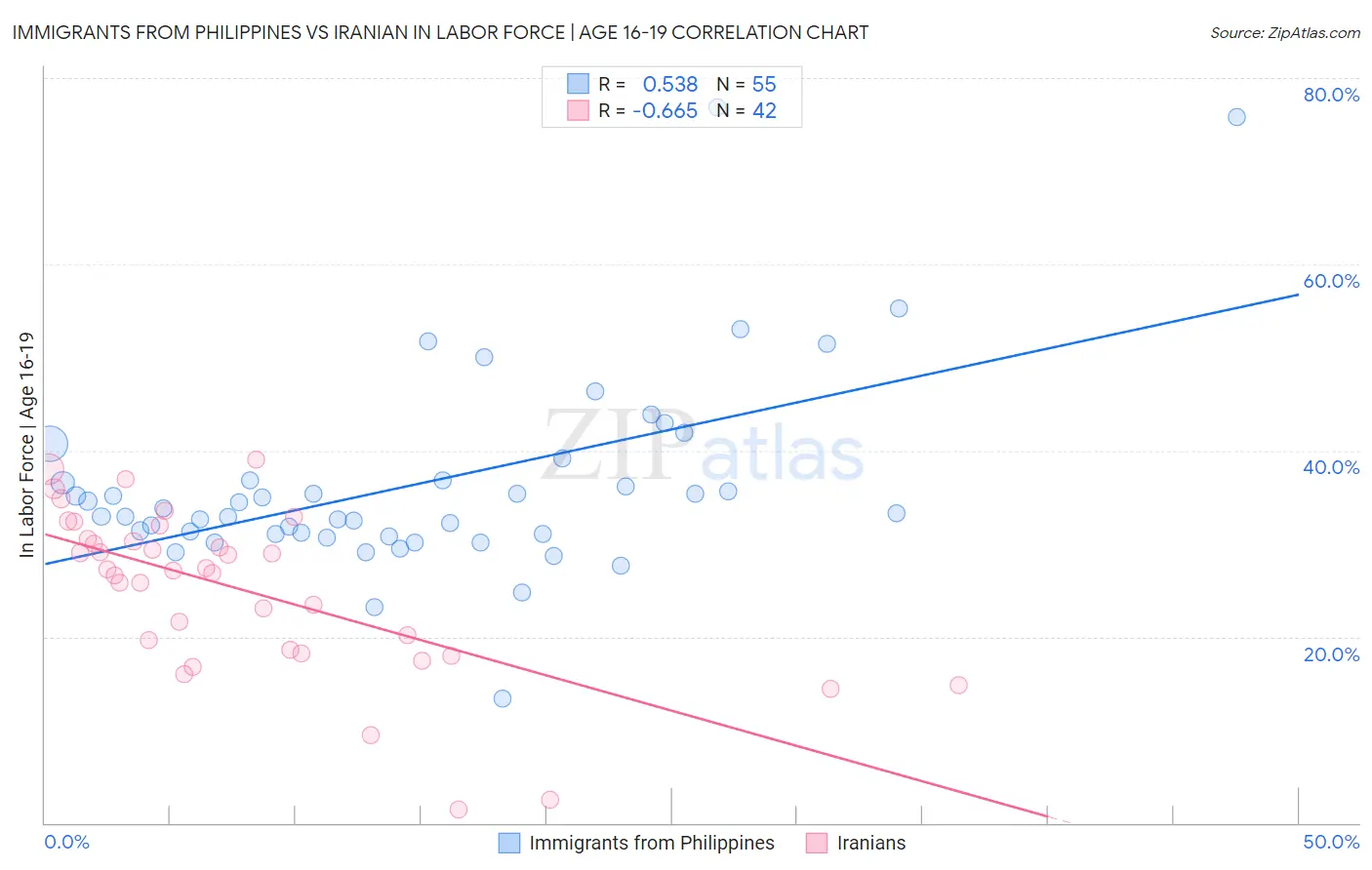 Immigrants from Philippines vs Iranian In Labor Force | Age 16-19