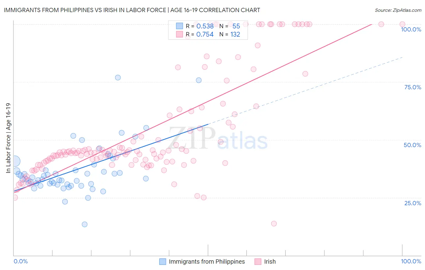 Immigrants from Philippines vs Irish In Labor Force | Age 16-19