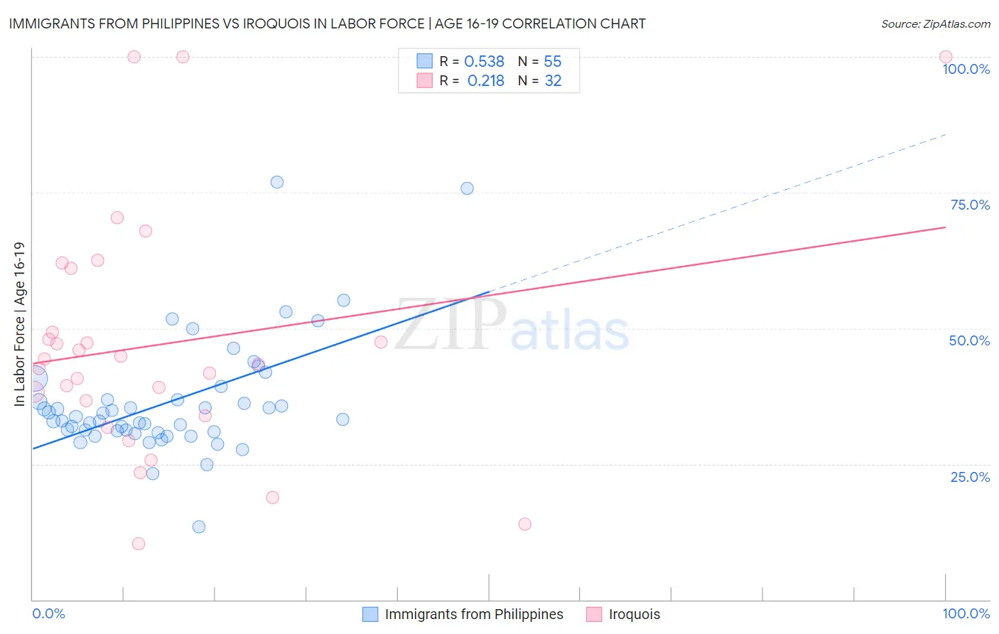 Immigrants from Philippines vs Iroquois In Labor Force | Age 16-19