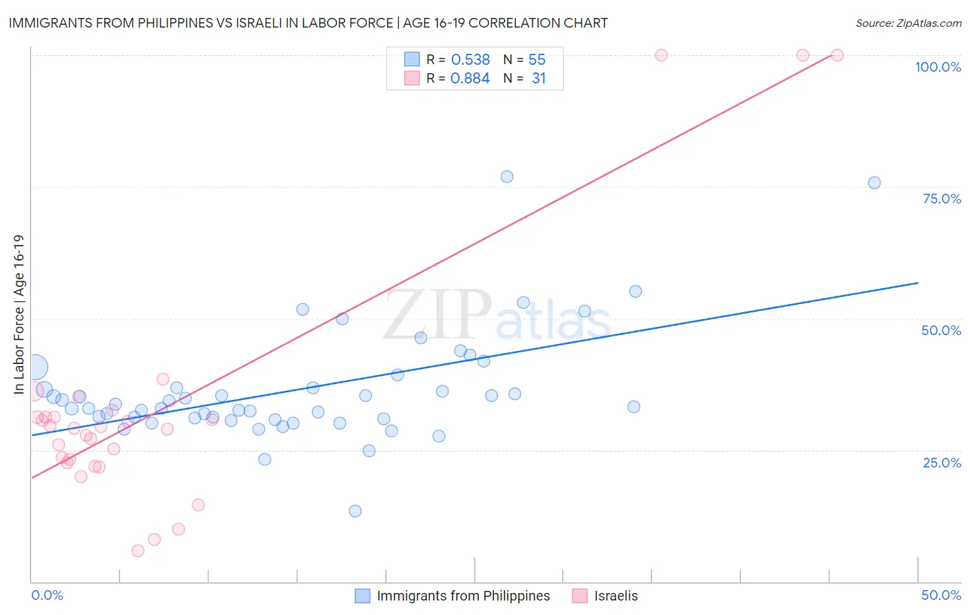 Immigrants from Philippines vs Israeli In Labor Force | Age 16-19