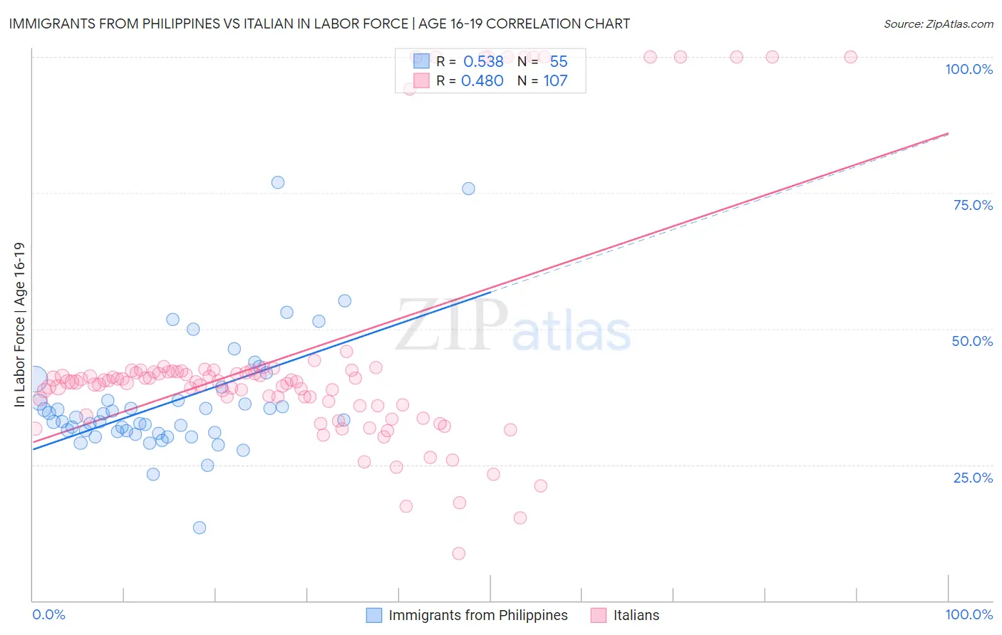 Immigrants from Philippines vs Italian In Labor Force | Age 16-19