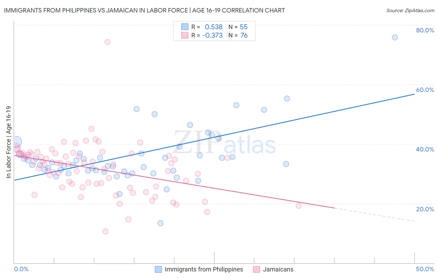 Immigrants from Philippines vs Jamaican In Labor Force | Age 16-19