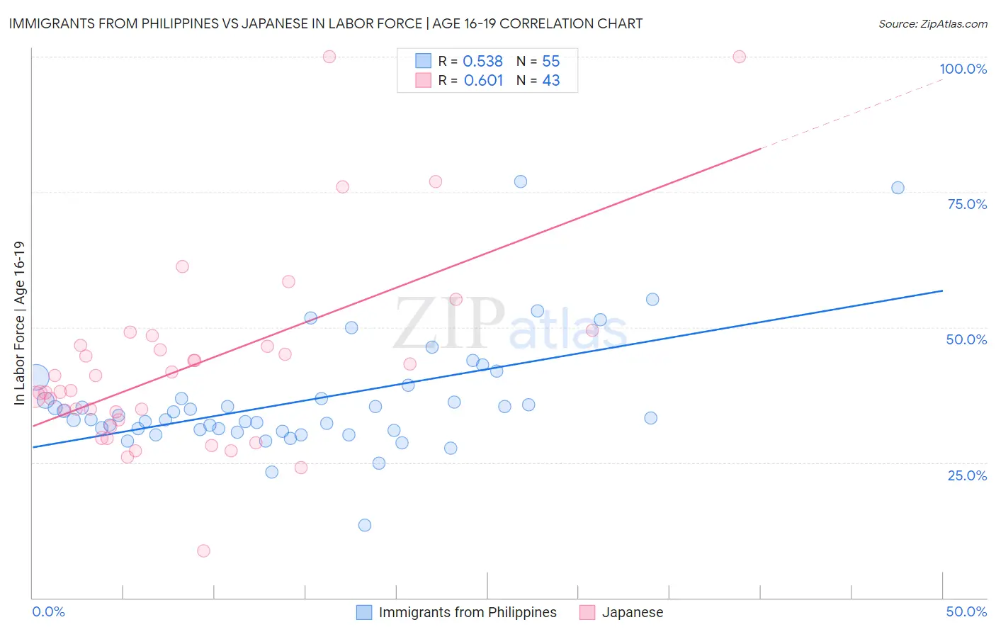 Immigrants from Philippines vs Japanese In Labor Force | Age 16-19