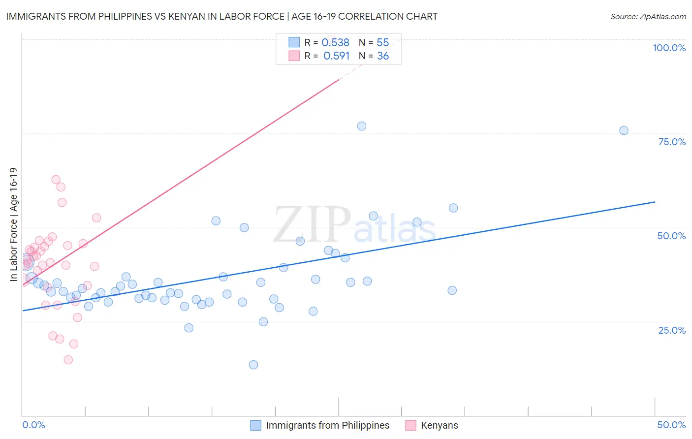 Immigrants from Philippines vs Kenyan In Labor Force | Age 16-19