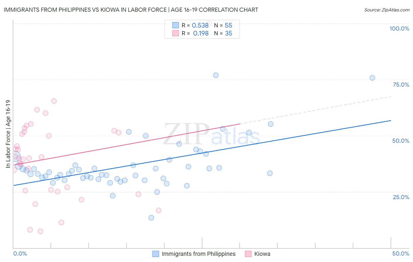 Immigrants from Philippines vs Kiowa In Labor Force | Age 16-19