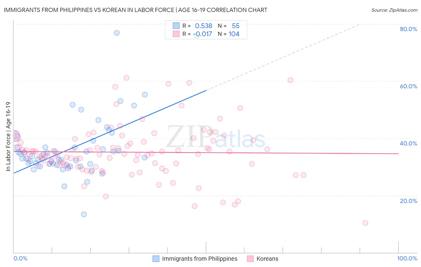 Immigrants from Philippines vs Korean In Labor Force | Age 16-19