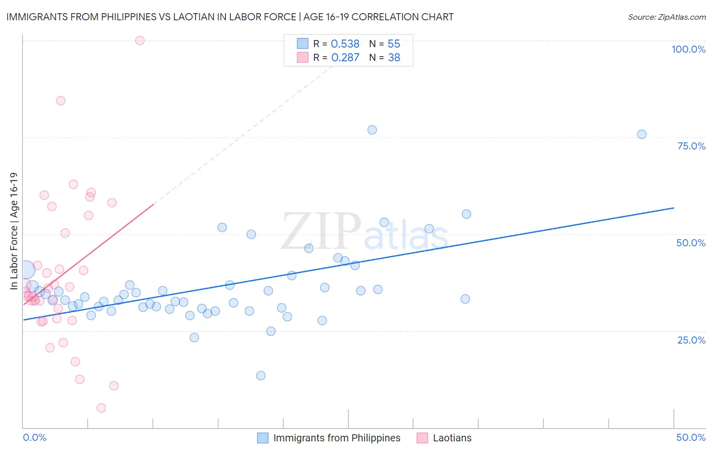 Immigrants from Philippines vs Laotian In Labor Force | Age 16-19