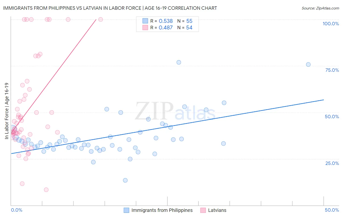 Immigrants from Philippines vs Latvian In Labor Force | Age 16-19