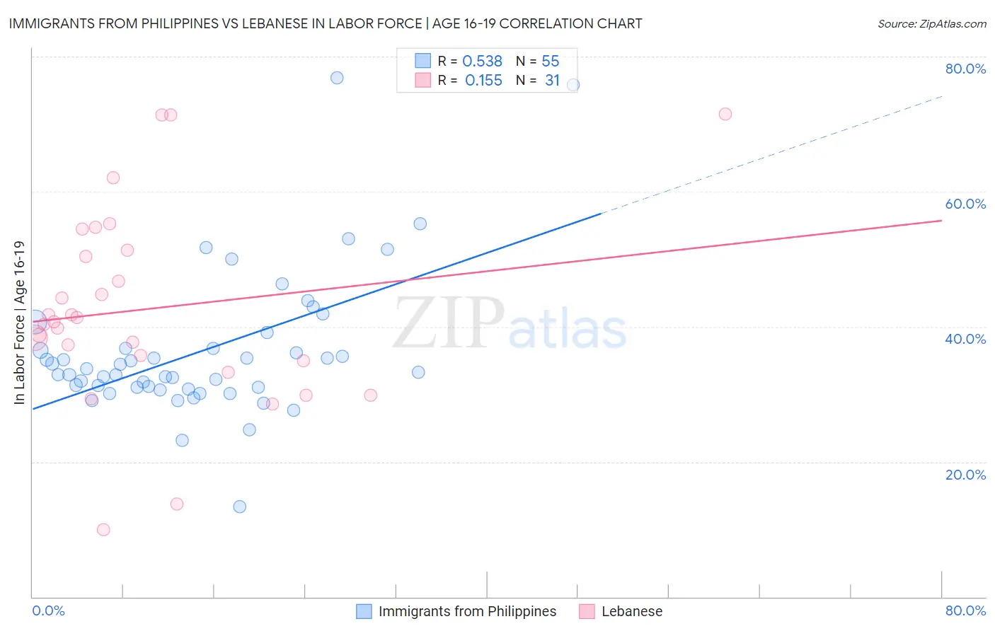 Immigrants from Philippines vs Lebanese In Labor Force | Age 16-19
