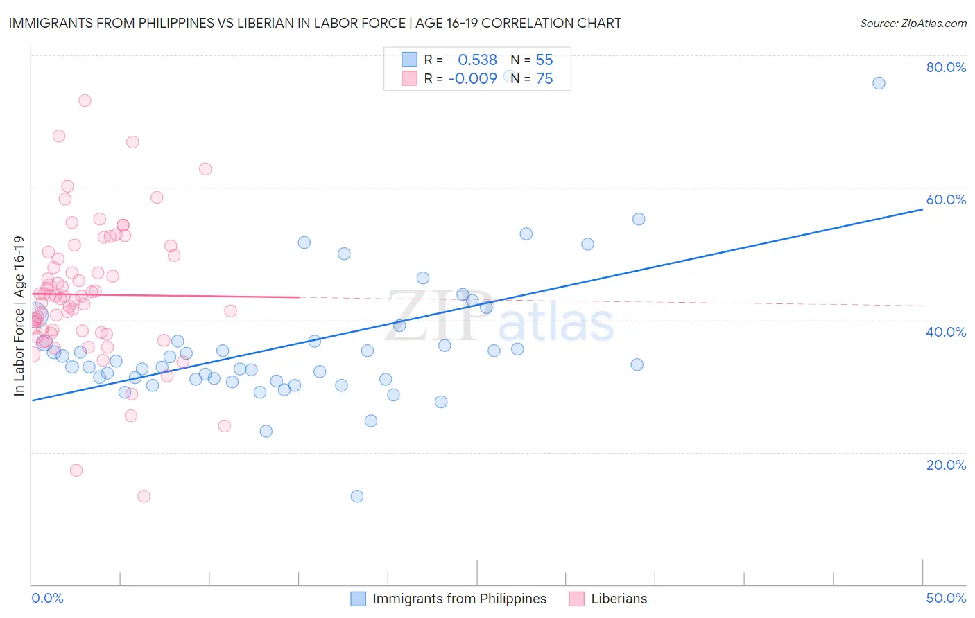 Immigrants from Philippines vs Liberian In Labor Force | Age 16-19