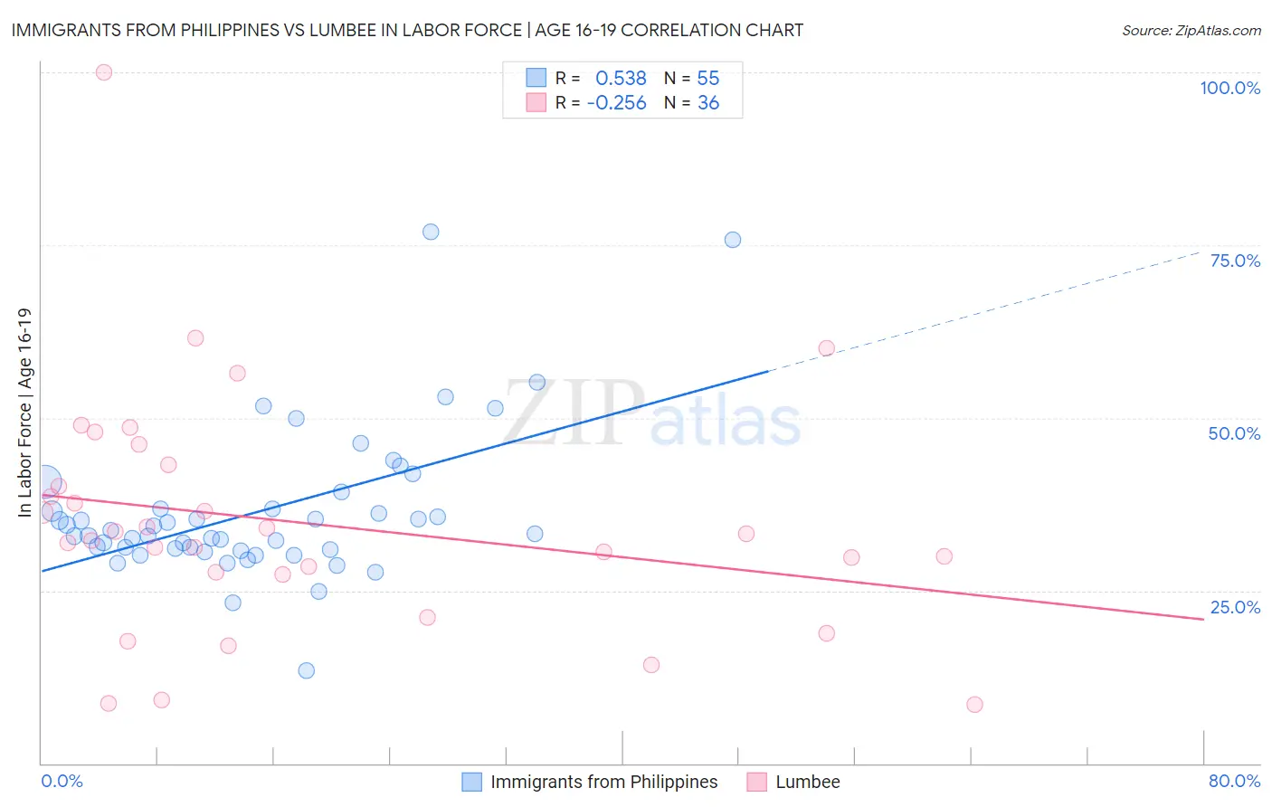 Immigrants from Philippines vs Lumbee In Labor Force | Age 16-19