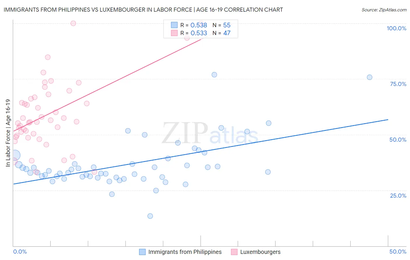 Immigrants from Philippines vs Luxembourger In Labor Force | Age 16-19