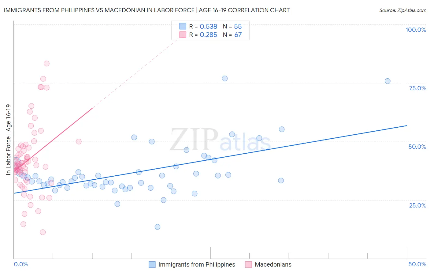 Immigrants from Philippines vs Macedonian In Labor Force | Age 16-19