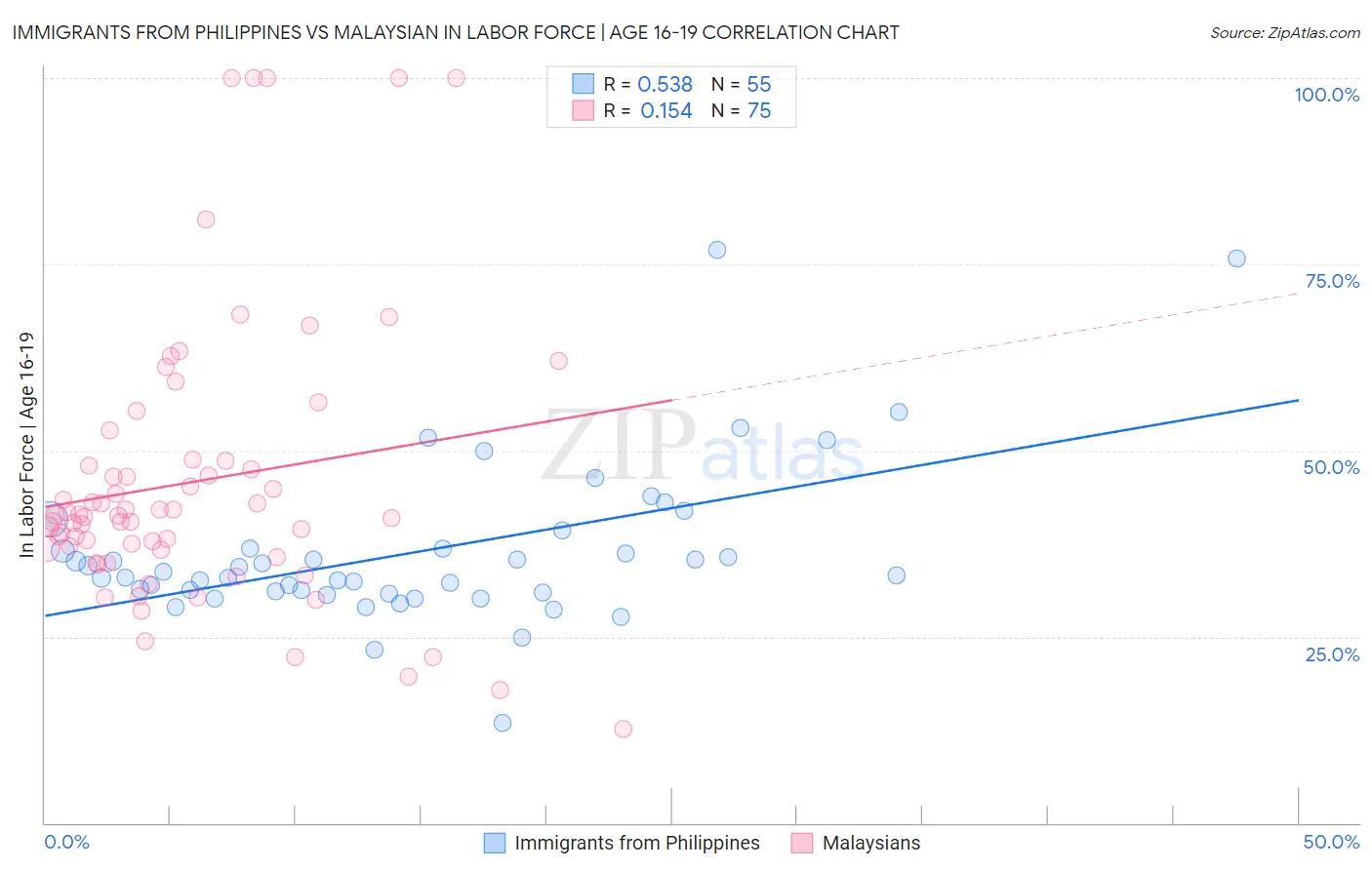 Immigrants from Philippines vs Malaysian In Labor Force | Age 16-19