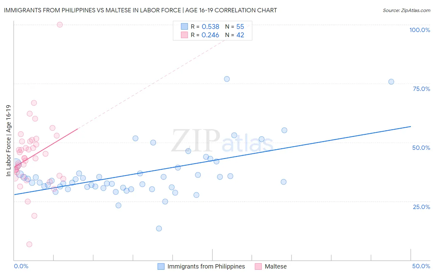 Immigrants from Philippines vs Maltese In Labor Force | Age 16-19