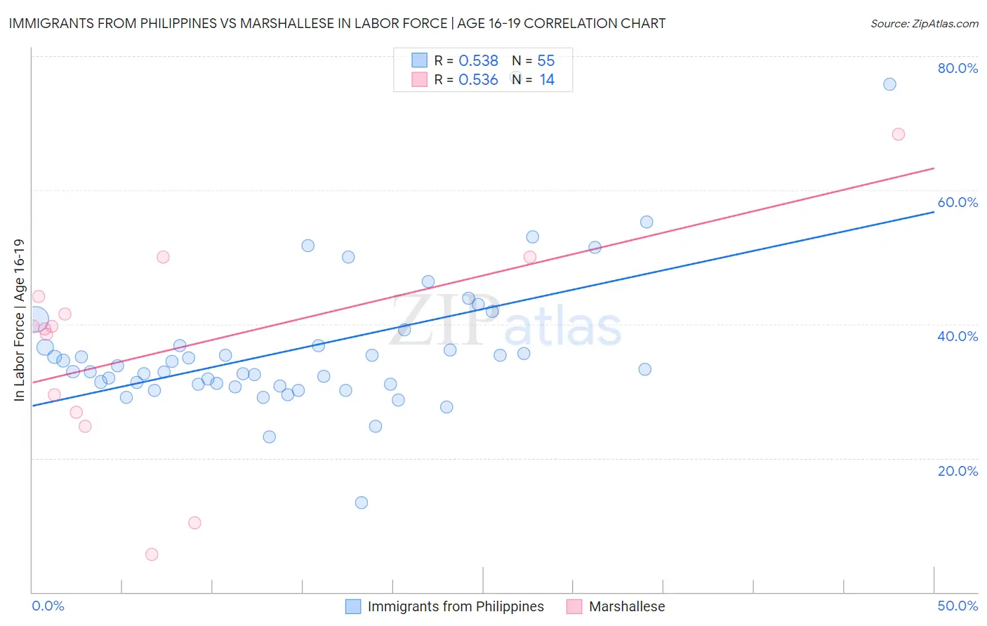 Immigrants from Philippines vs Marshallese In Labor Force | Age 16-19