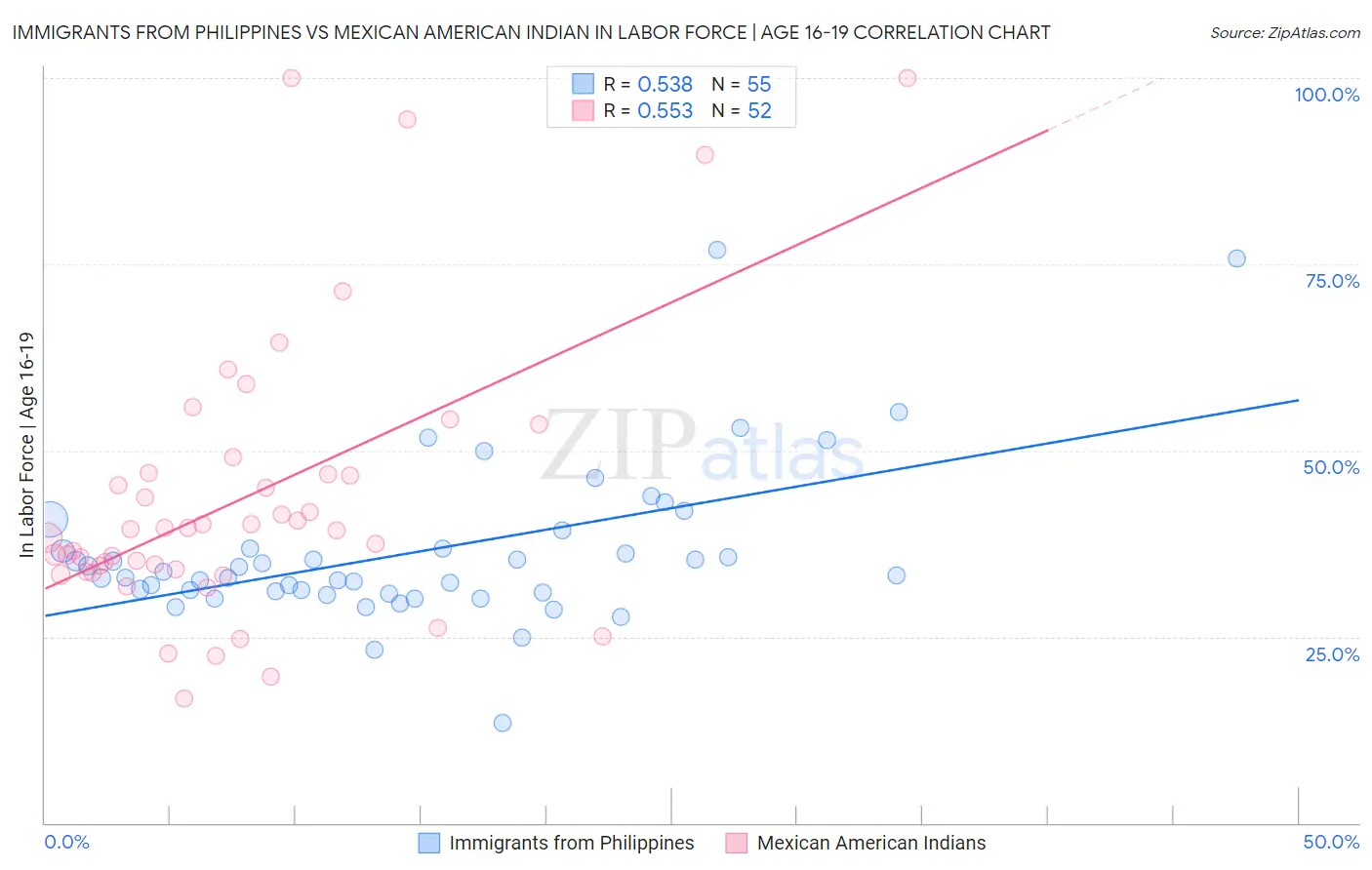 Immigrants from Philippines vs Mexican American Indian In Labor Force | Age 16-19