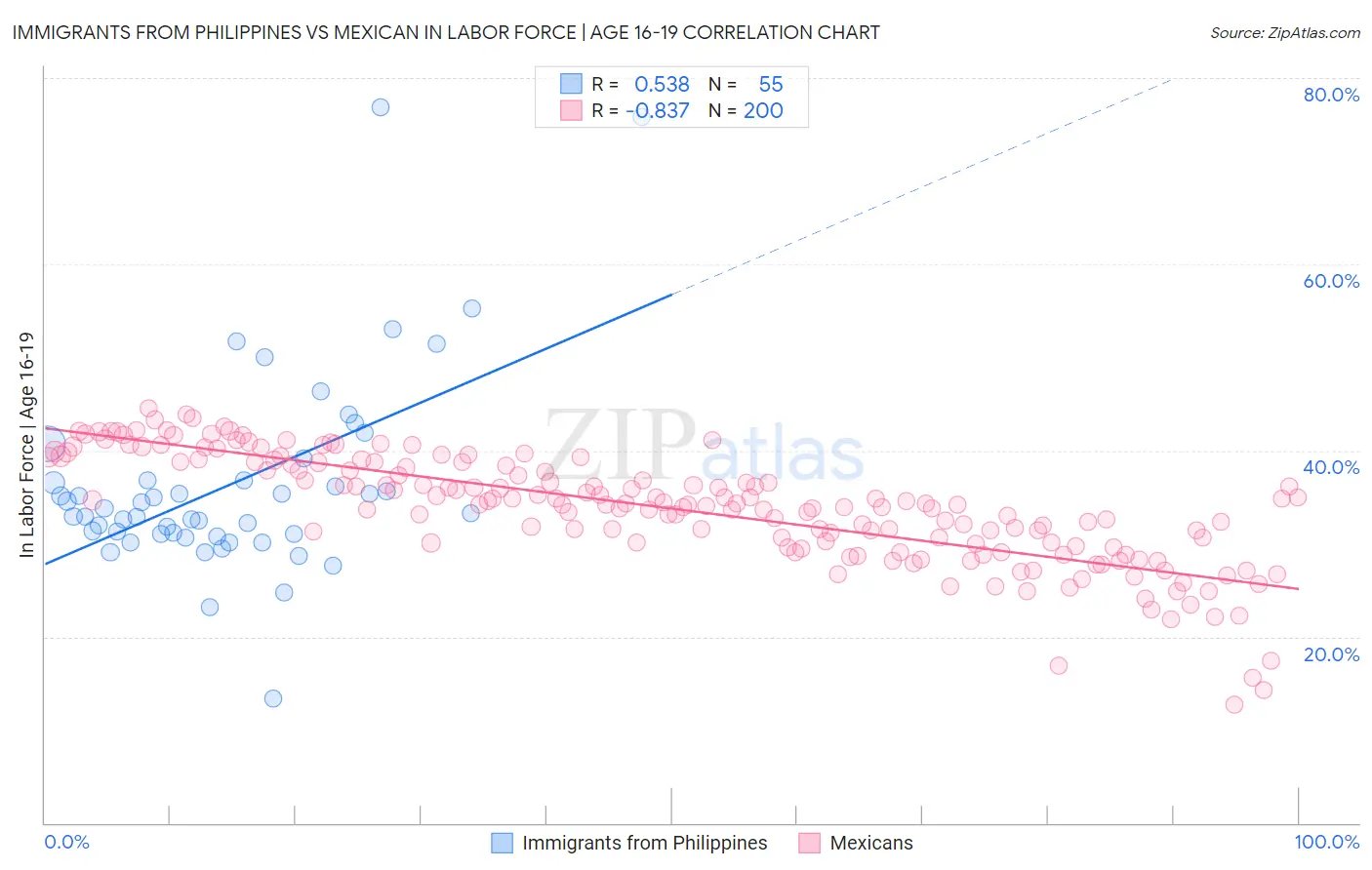 Immigrants from Philippines vs Mexican In Labor Force | Age 16-19