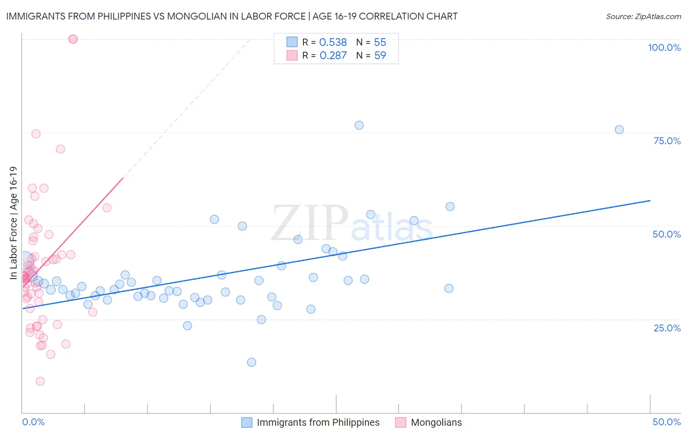 Immigrants from Philippines vs Mongolian In Labor Force | Age 16-19