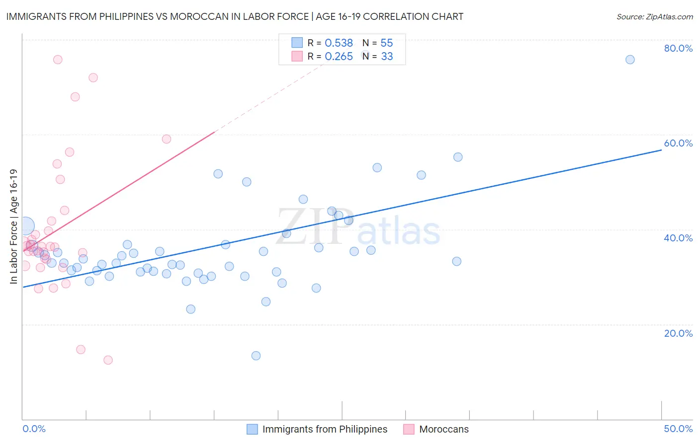 Immigrants from Philippines vs Moroccan In Labor Force | Age 16-19