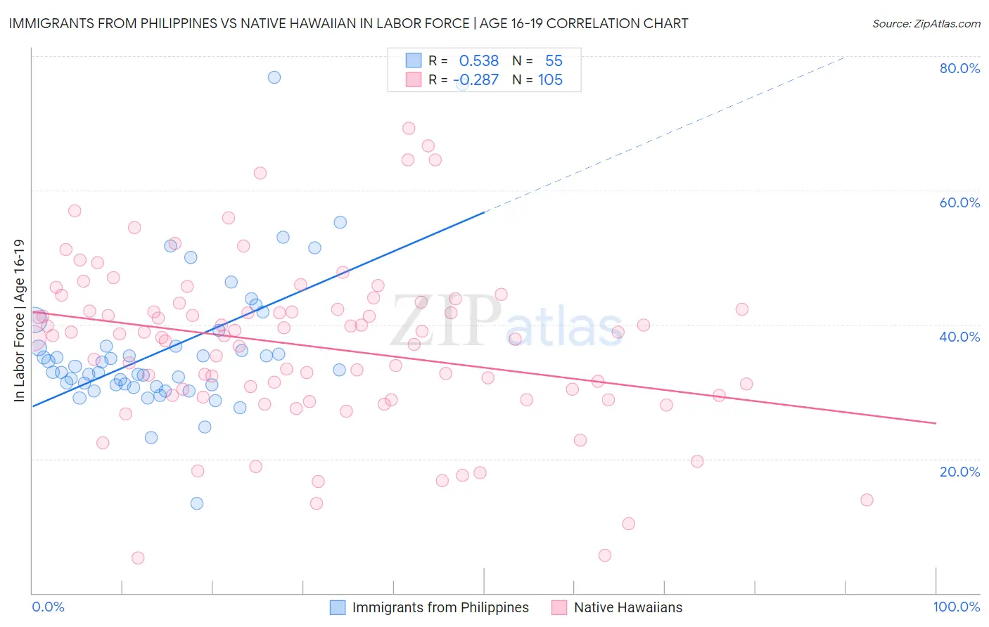Immigrants from Philippines vs Native Hawaiian In Labor Force | Age 16-19