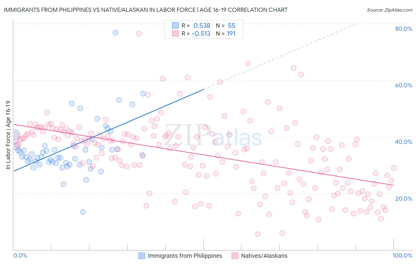Immigrants from Philippines vs Native/Alaskan In Labor Force | Age 16-19