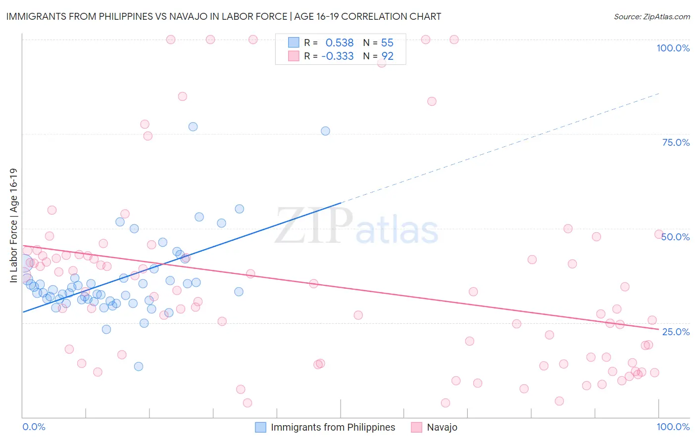 Immigrants from Philippines vs Navajo In Labor Force | Age 16-19