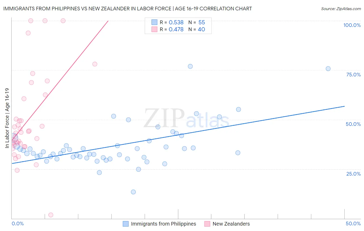 Immigrants from Philippines vs New Zealander In Labor Force | Age 16-19