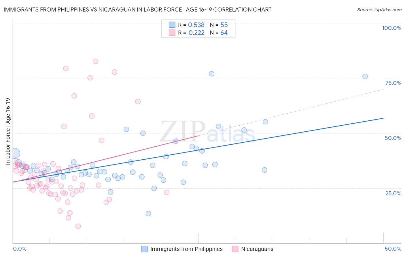 Immigrants from Philippines vs Nicaraguan In Labor Force | Age 16-19