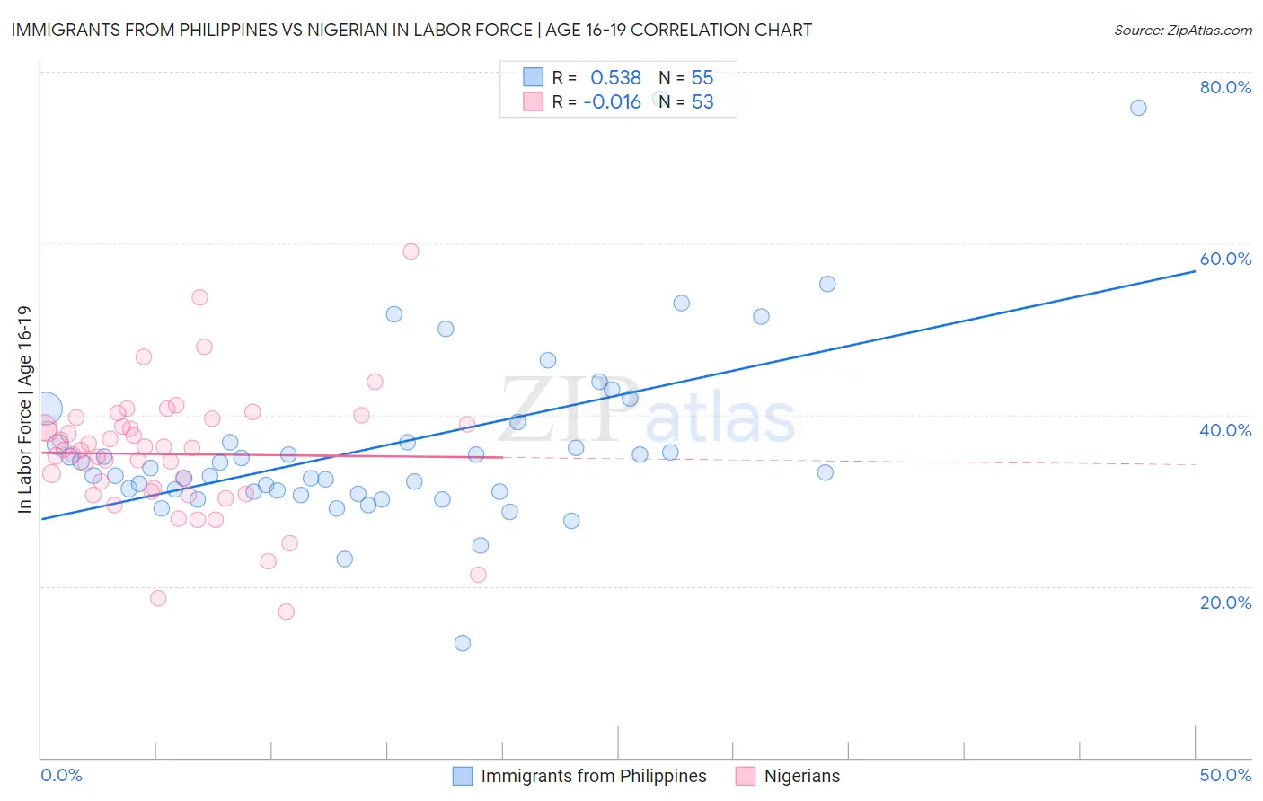 Immigrants from Philippines vs Nigerian In Labor Force | Age 16-19