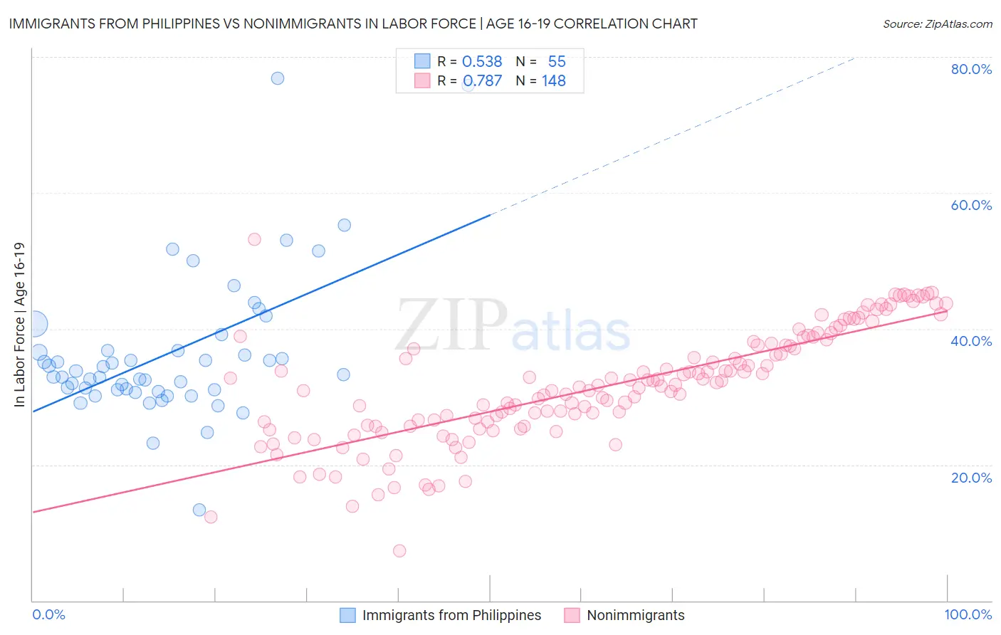 Immigrants from Philippines vs Nonimmigrants In Labor Force | Age 16-19
