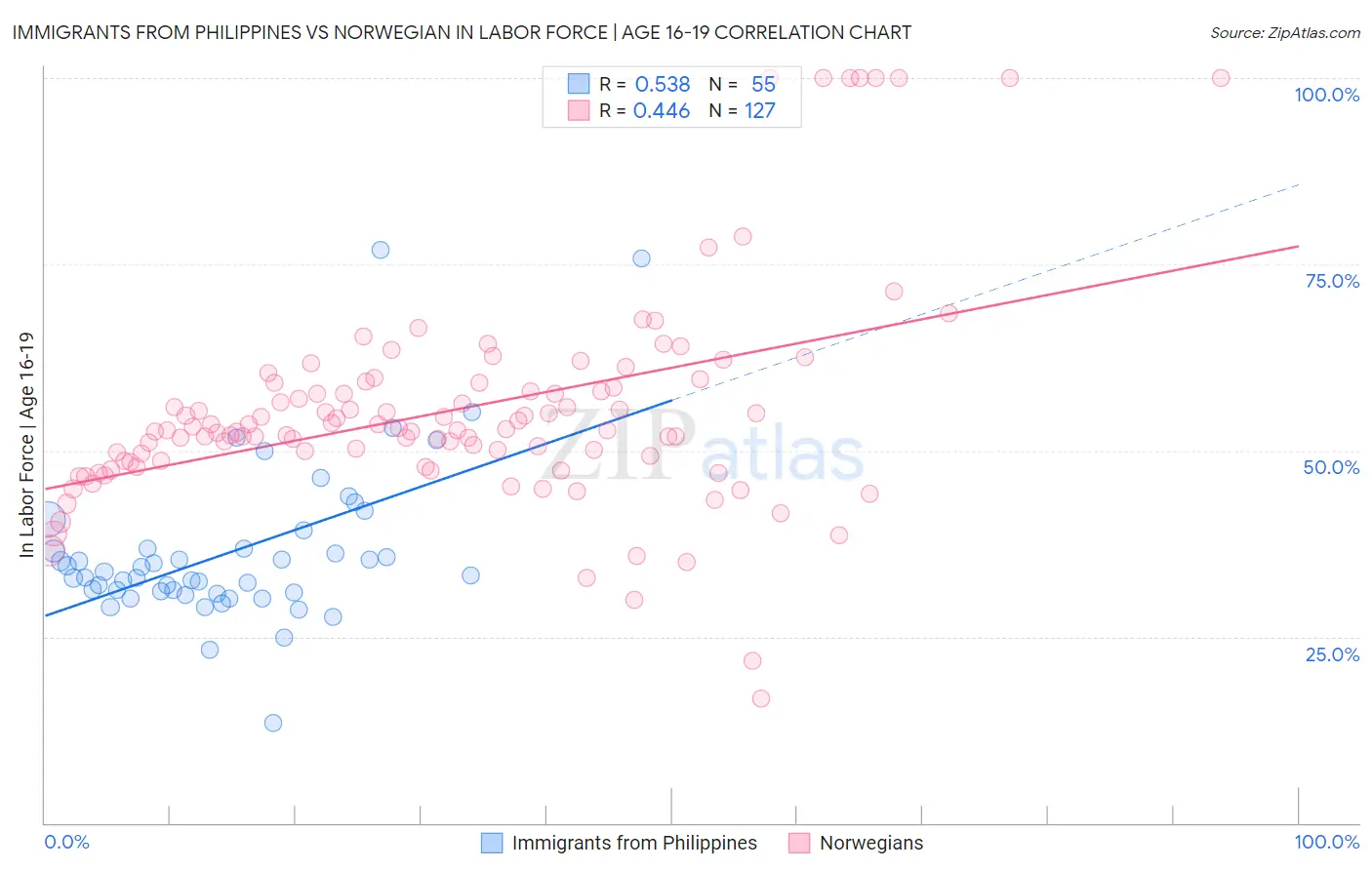 Immigrants from Philippines vs Norwegian In Labor Force | Age 16-19