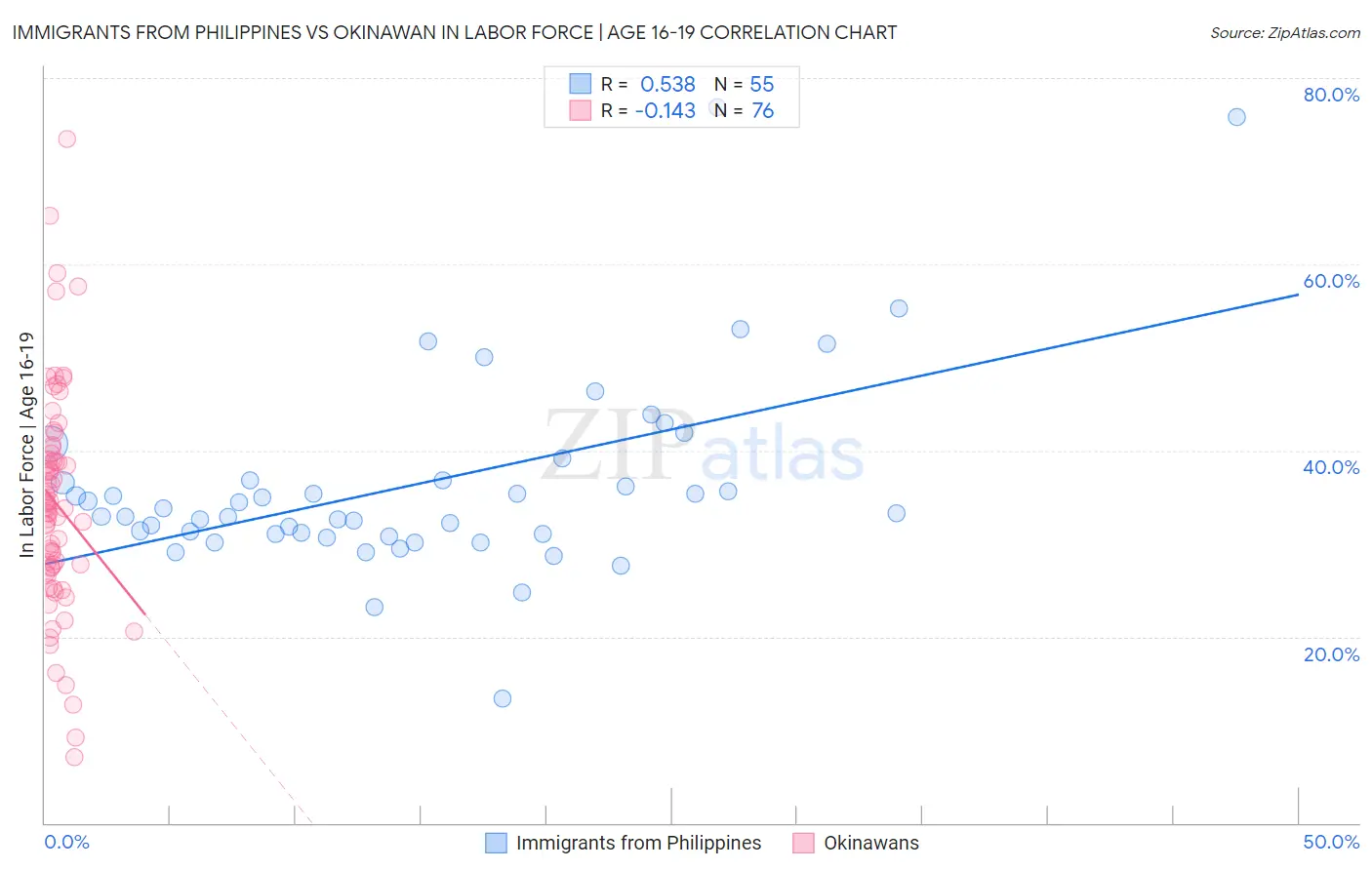 Immigrants from Philippines vs Okinawan In Labor Force | Age 16-19