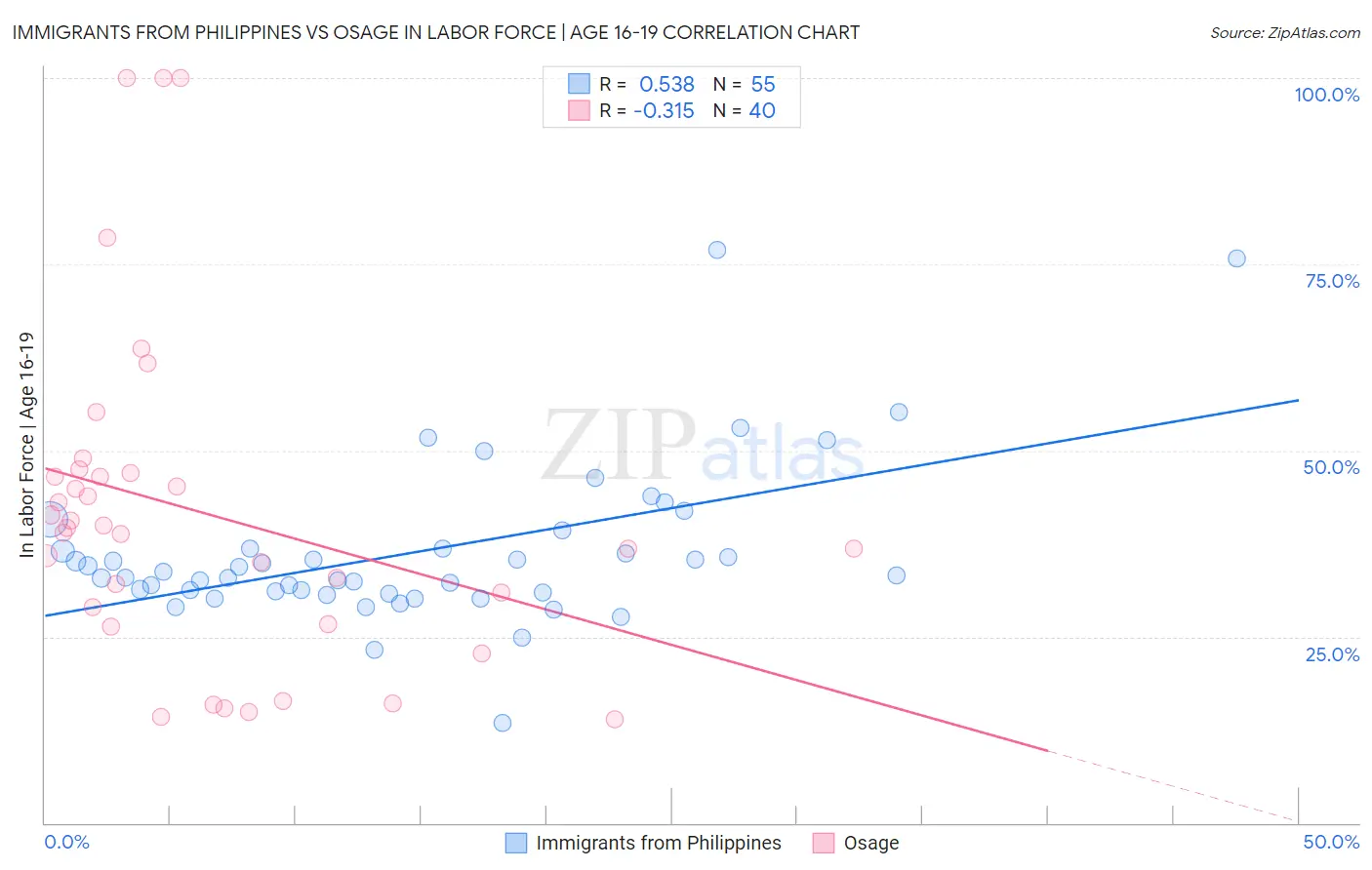 Immigrants from Philippines vs Osage In Labor Force | Age 16-19