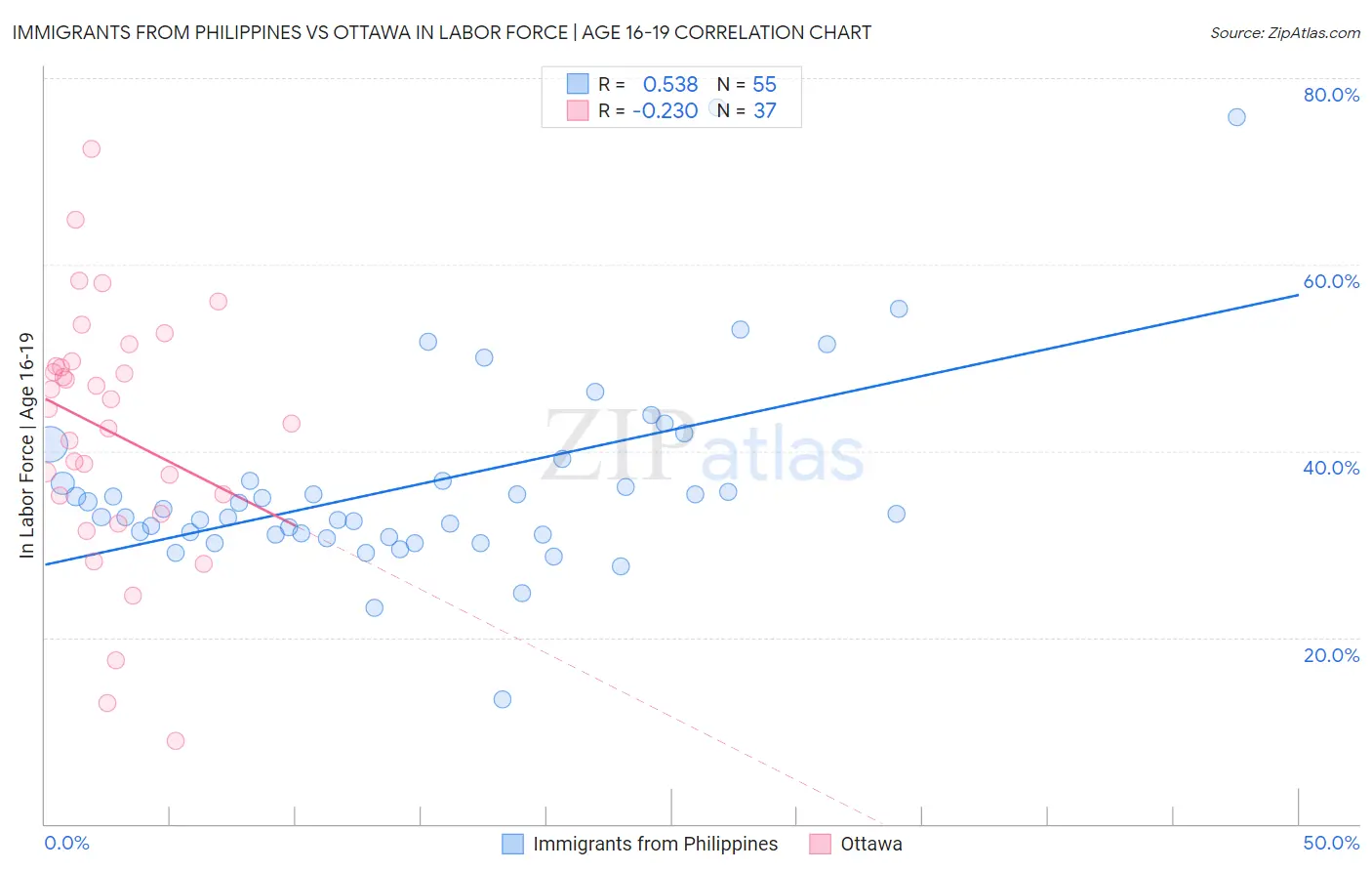 Immigrants from Philippines vs Ottawa In Labor Force | Age 16-19