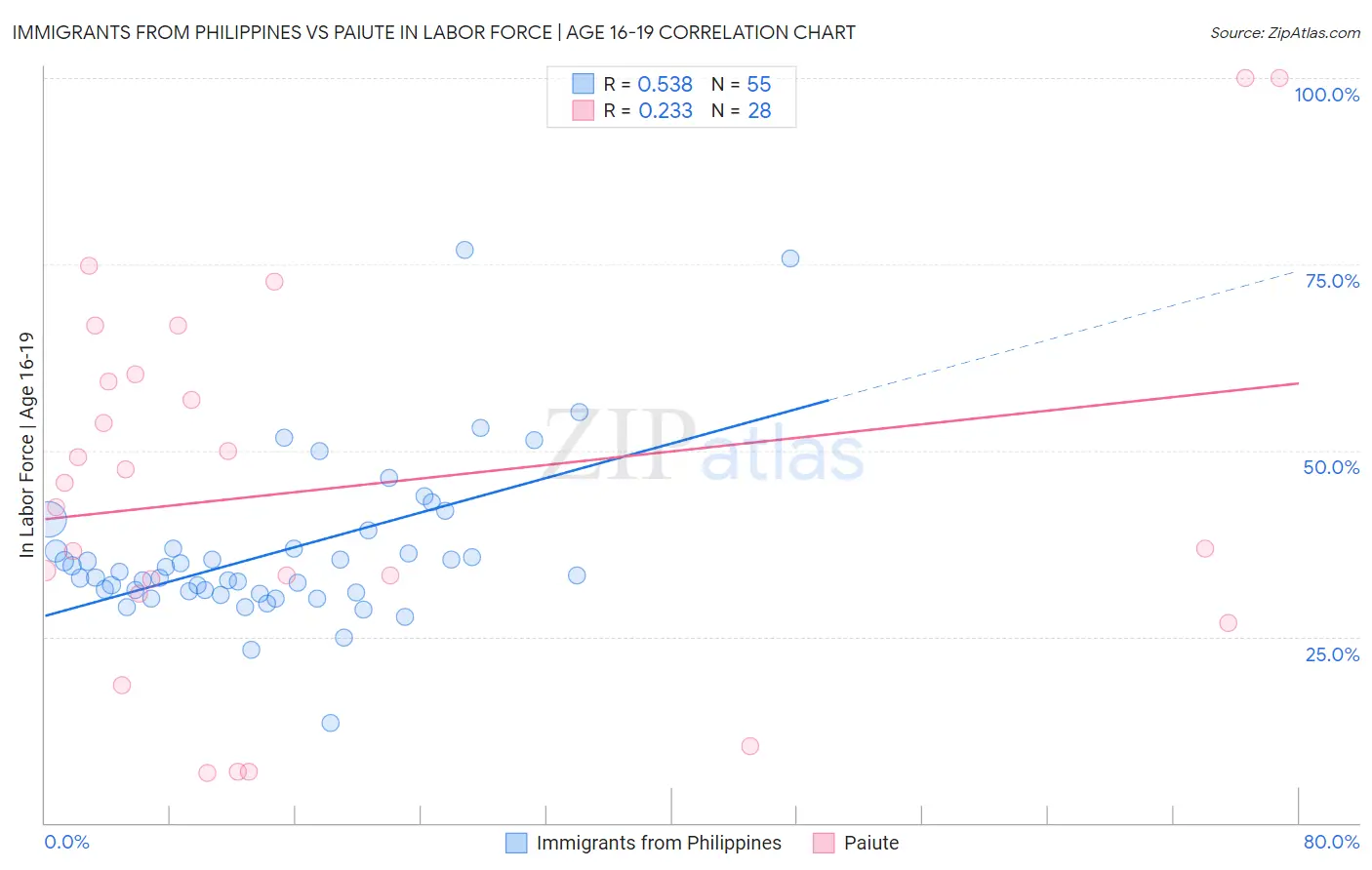 Immigrants from Philippines vs Paiute In Labor Force | Age 16-19