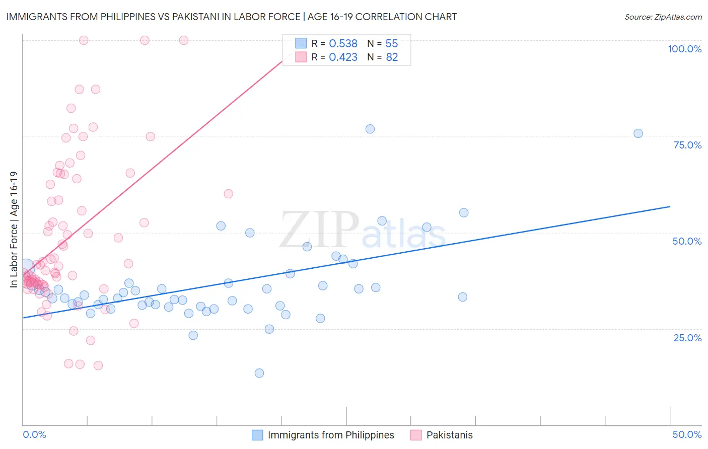 Immigrants from Philippines vs Pakistani In Labor Force | Age 16-19