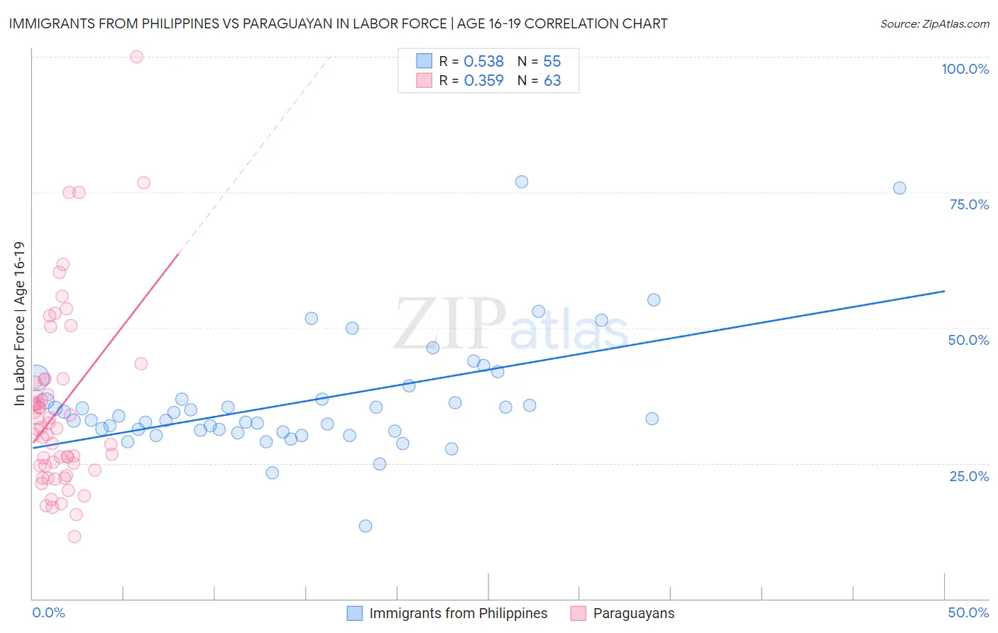 Immigrants from Philippines vs Paraguayan In Labor Force | Age 16-19