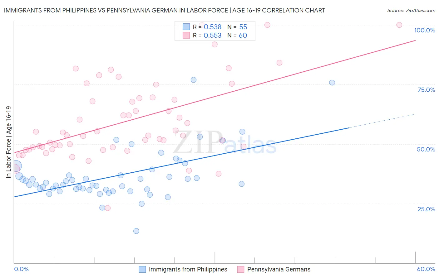 Immigrants from Philippines vs Pennsylvania German In Labor Force | Age 16-19
