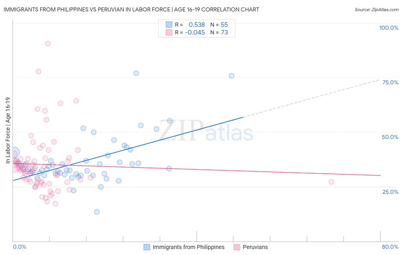 Immigrants from Philippines vs Peruvian In Labor Force | Age 16-19
