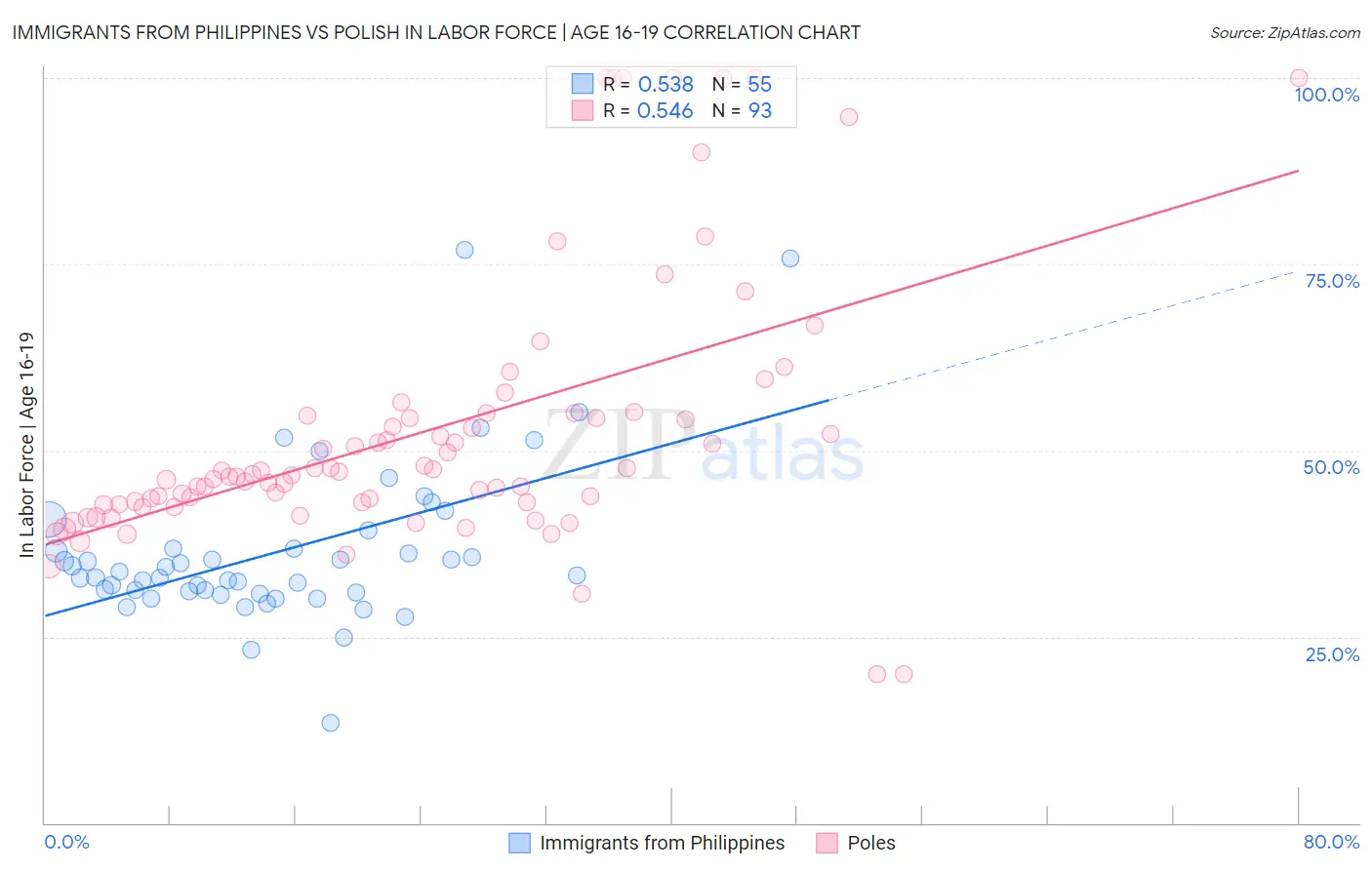 Immigrants from Philippines vs Polish In Labor Force | Age 16-19