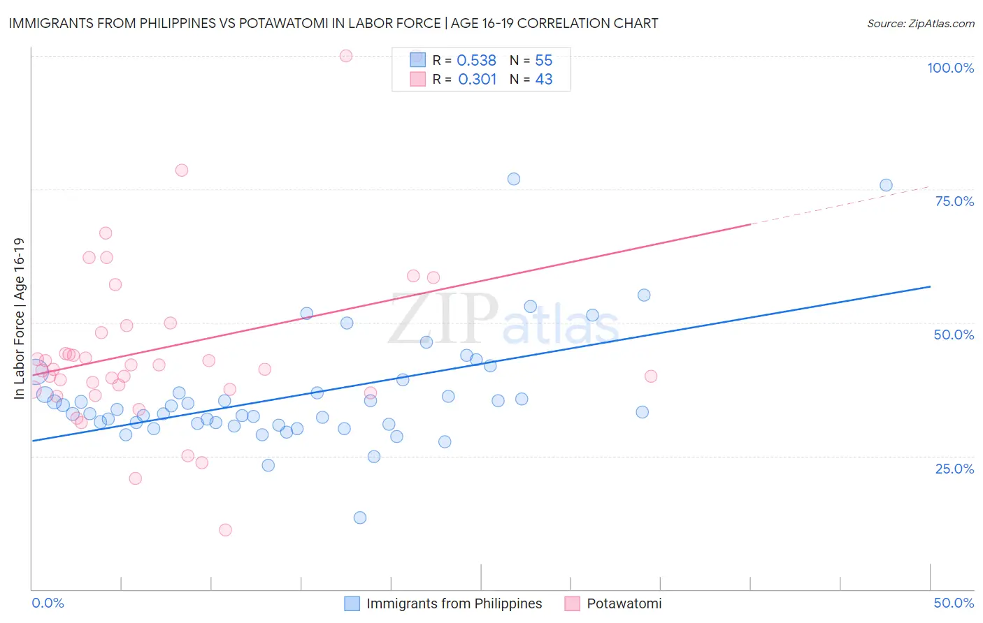 Immigrants from Philippines vs Potawatomi In Labor Force | Age 16-19