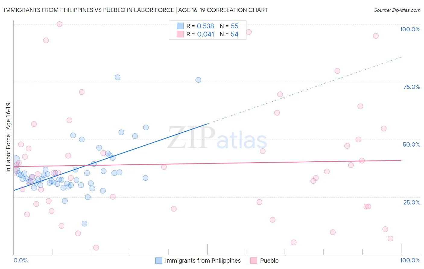 Immigrants from Philippines vs Pueblo In Labor Force | Age 16-19