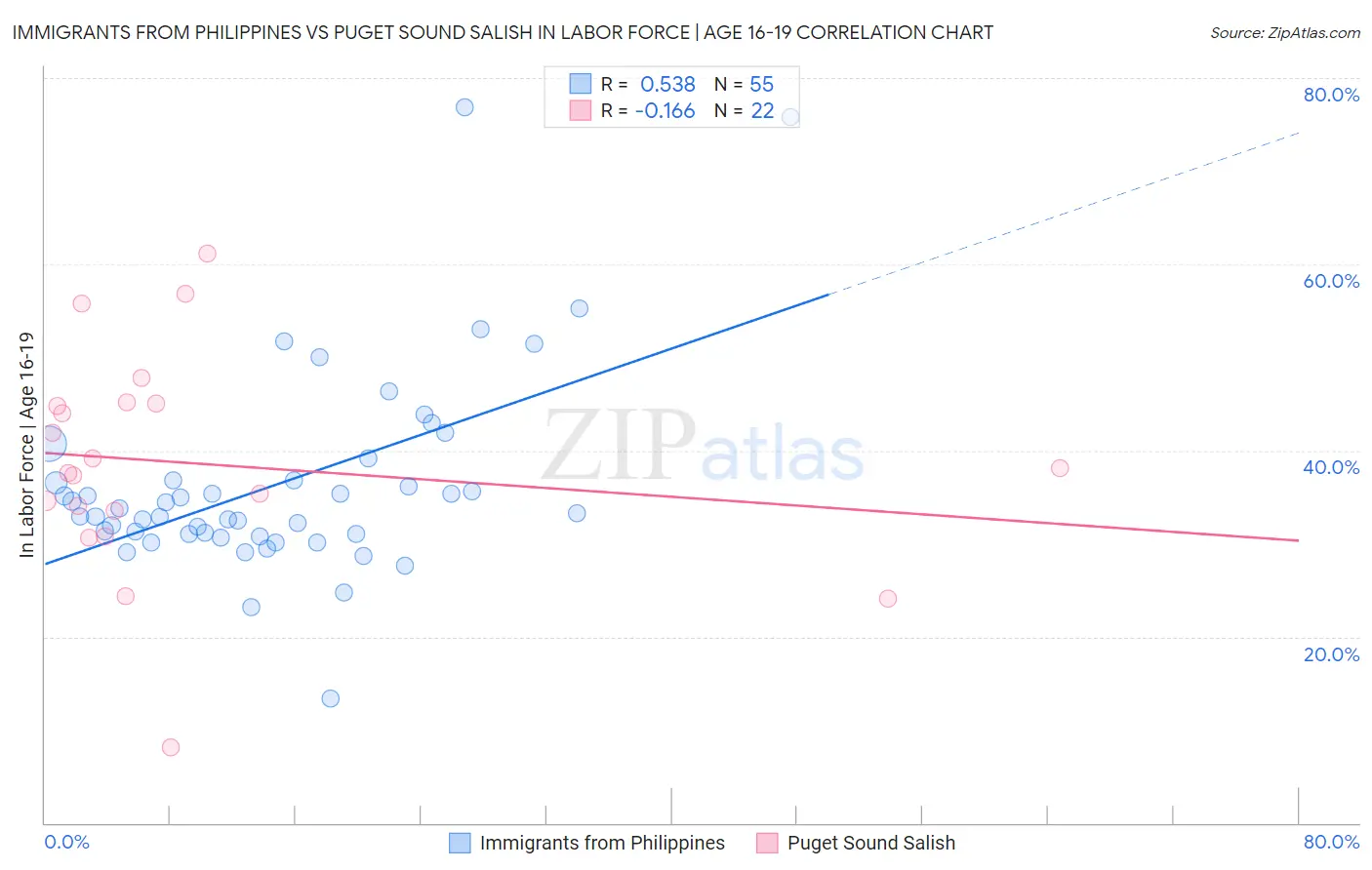 Immigrants from Philippines vs Puget Sound Salish In Labor Force | Age 16-19