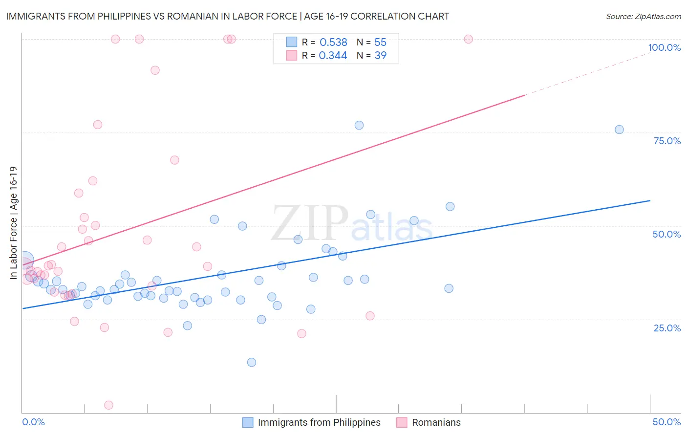 Immigrants from Philippines vs Romanian In Labor Force | Age 16-19
