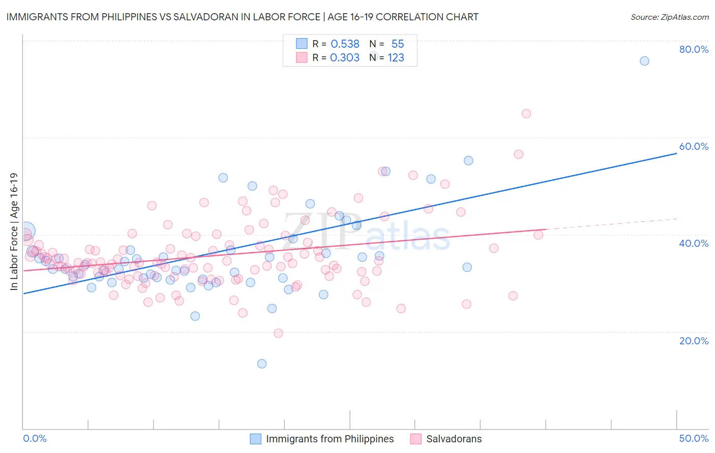 Immigrants from Philippines vs Salvadoran In Labor Force | Age 16-19