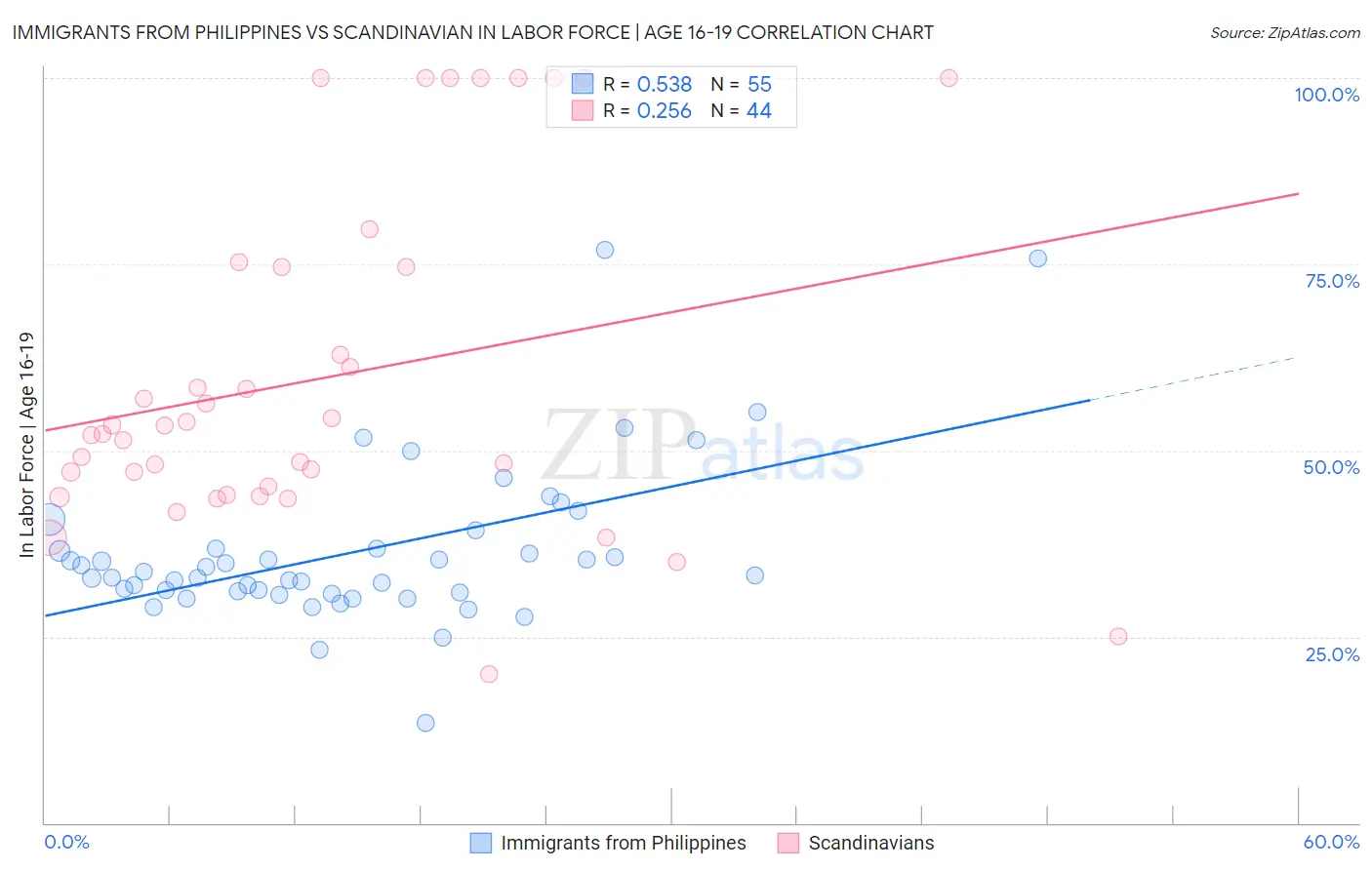 Immigrants from Philippines vs Scandinavian In Labor Force | Age 16-19