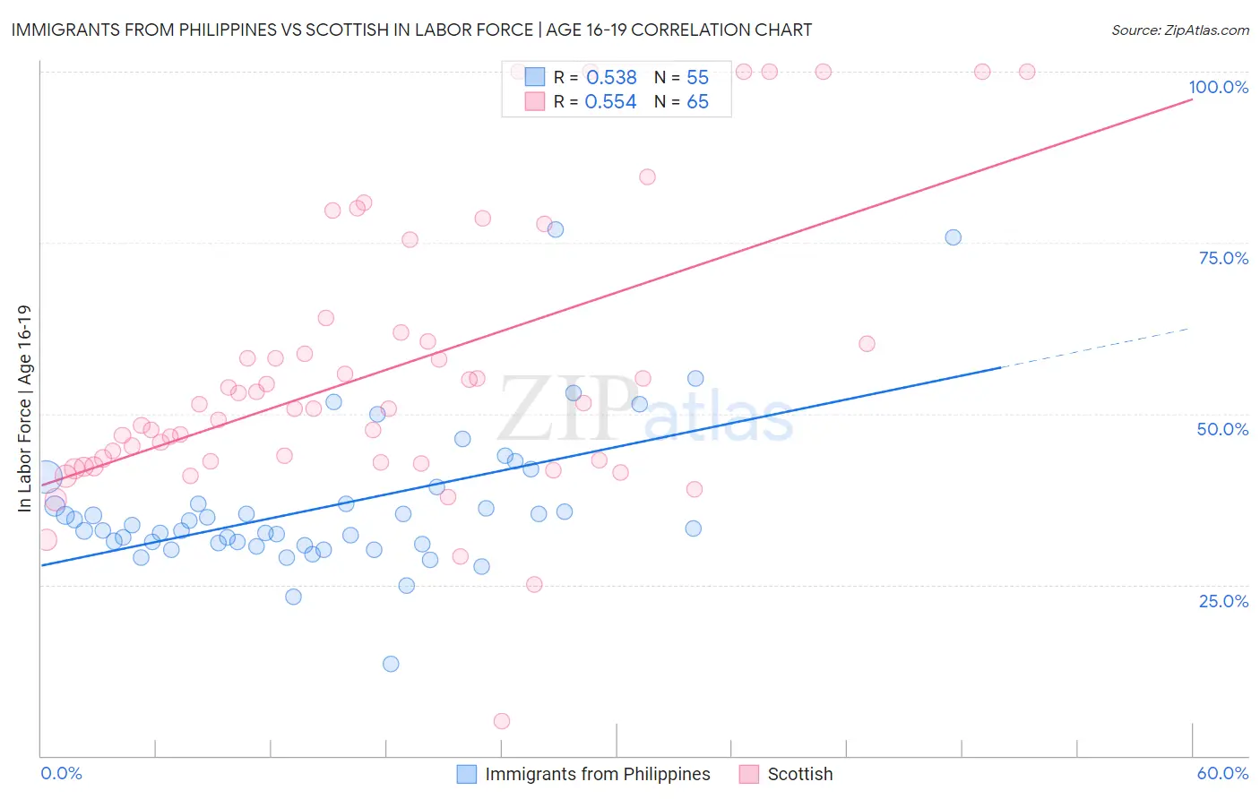 Immigrants from Philippines vs Scottish In Labor Force | Age 16-19
