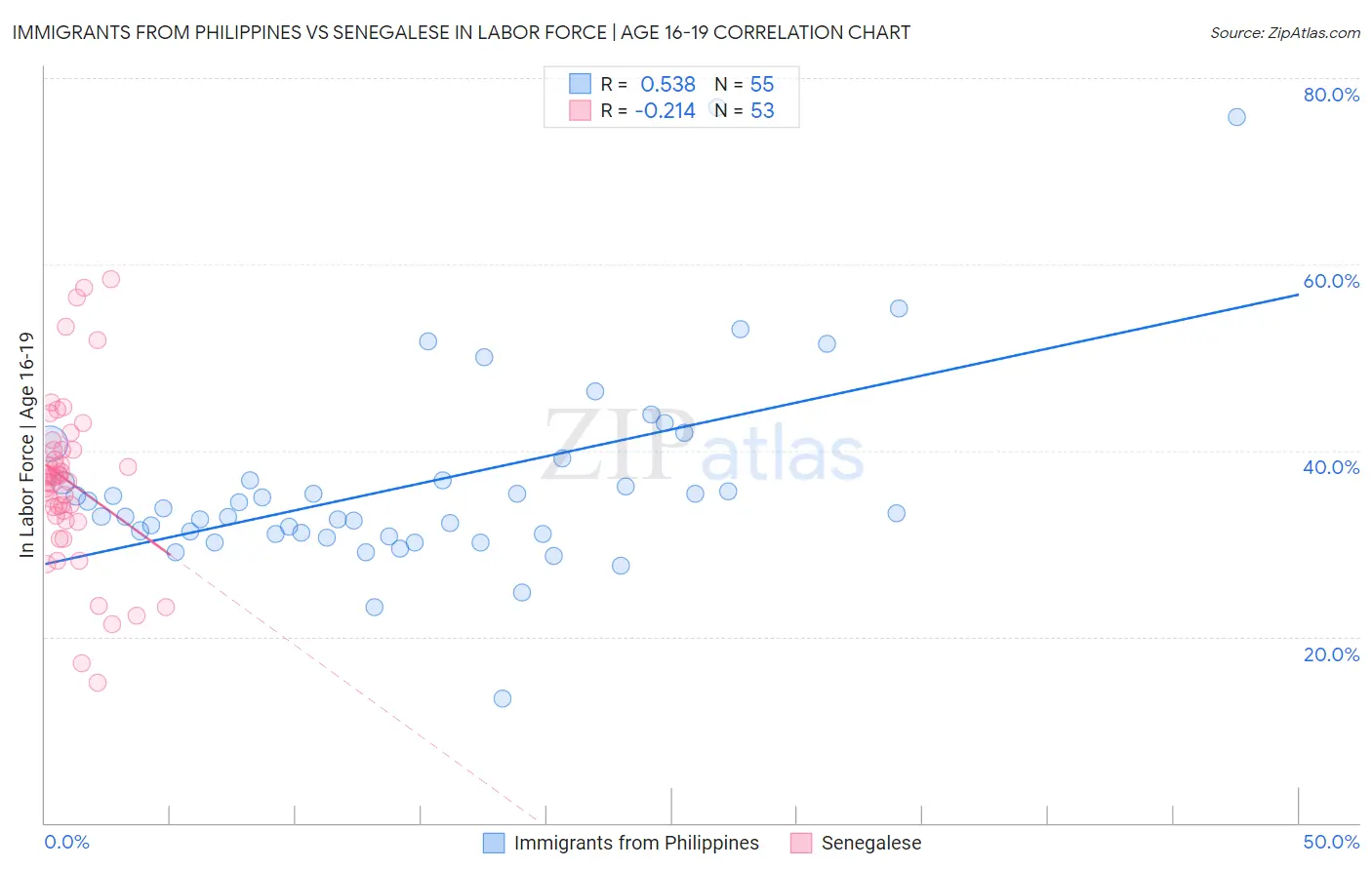 Immigrants from Philippines vs Senegalese In Labor Force | Age 16-19